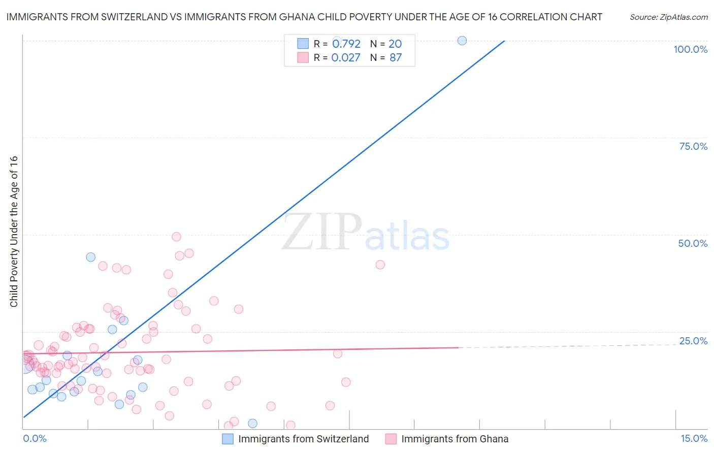 Immigrants from Switzerland vs Immigrants from Ghana Child Poverty Under the Age of 16