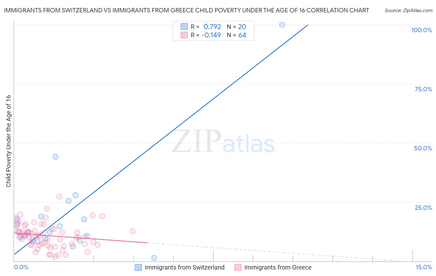 Immigrants from Switzerland vs Immigrants from Greece Child Poverty Under the Age of 16