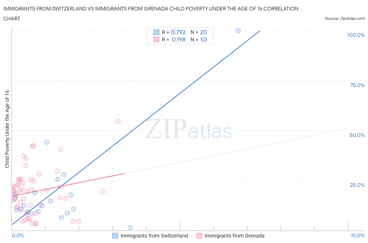 Immigrants from Switzerland vs Immigrants from Grenada Child Poverty Under the Age of 16