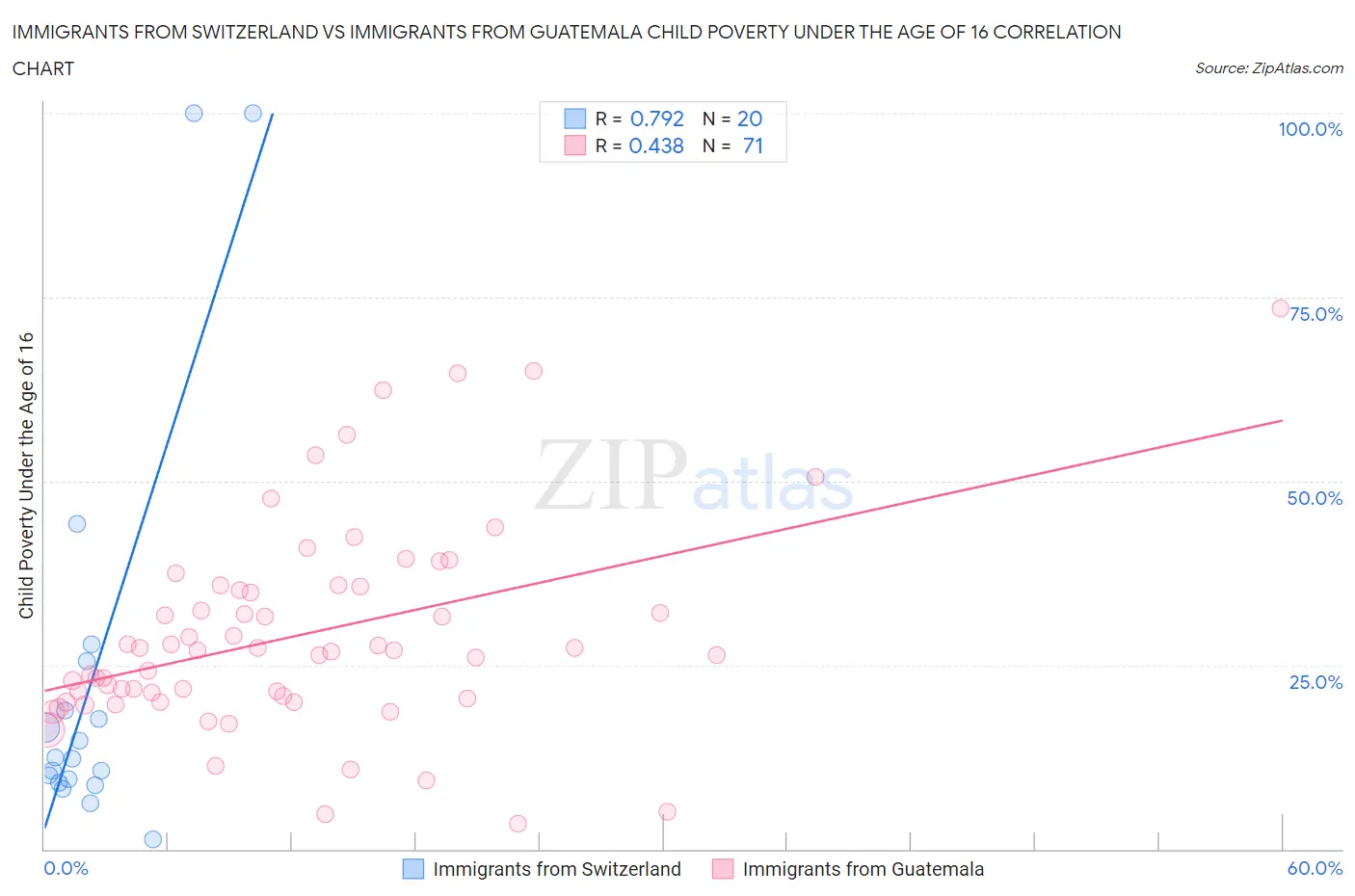 Immigrants from Switzerland vs Immigrants from Guatemala Child Poverty Under the Age of 16