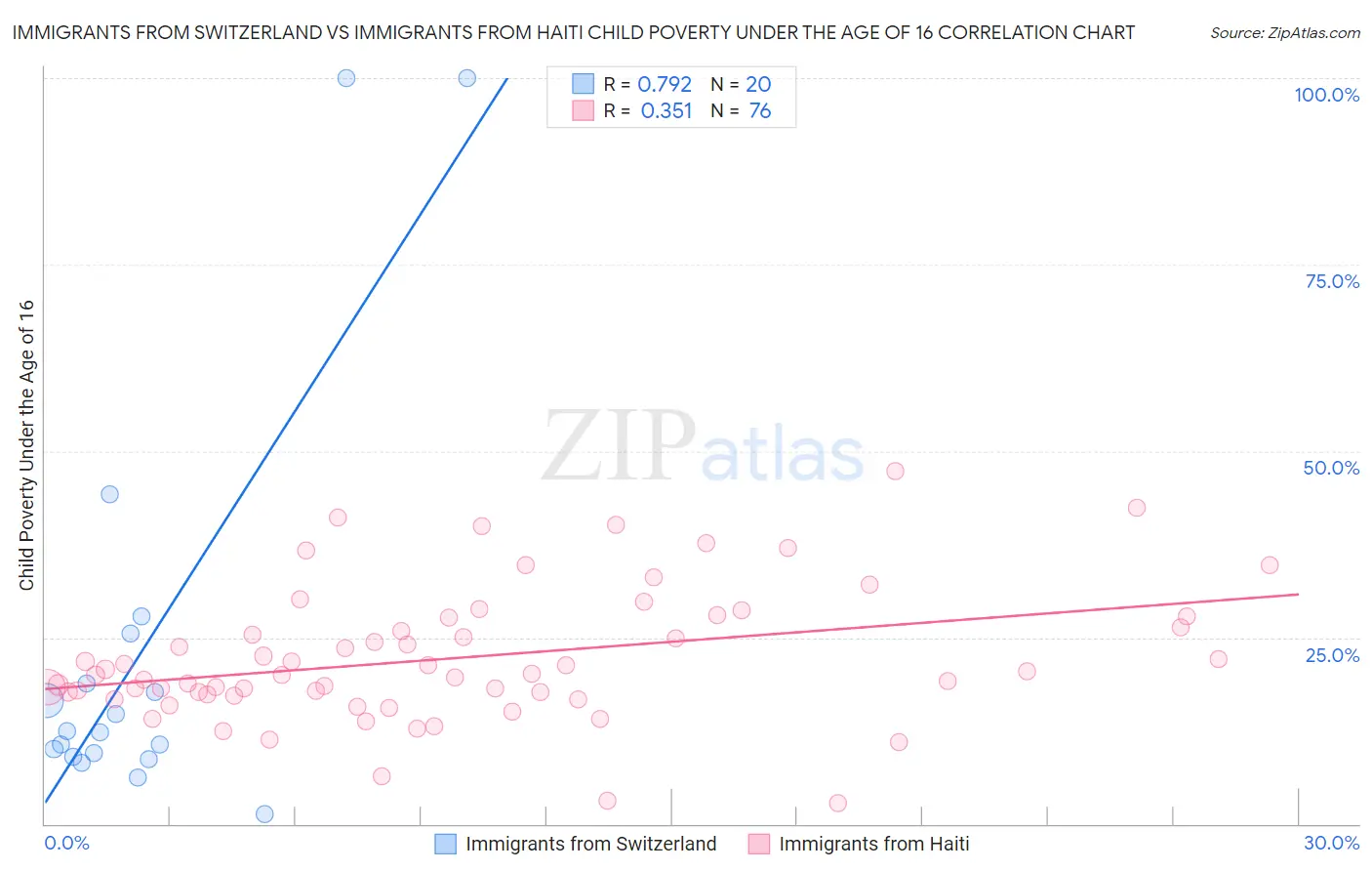 Immigrants from Switzerland vs Immigrants from Haiti Child Poverty Under the Age of 16