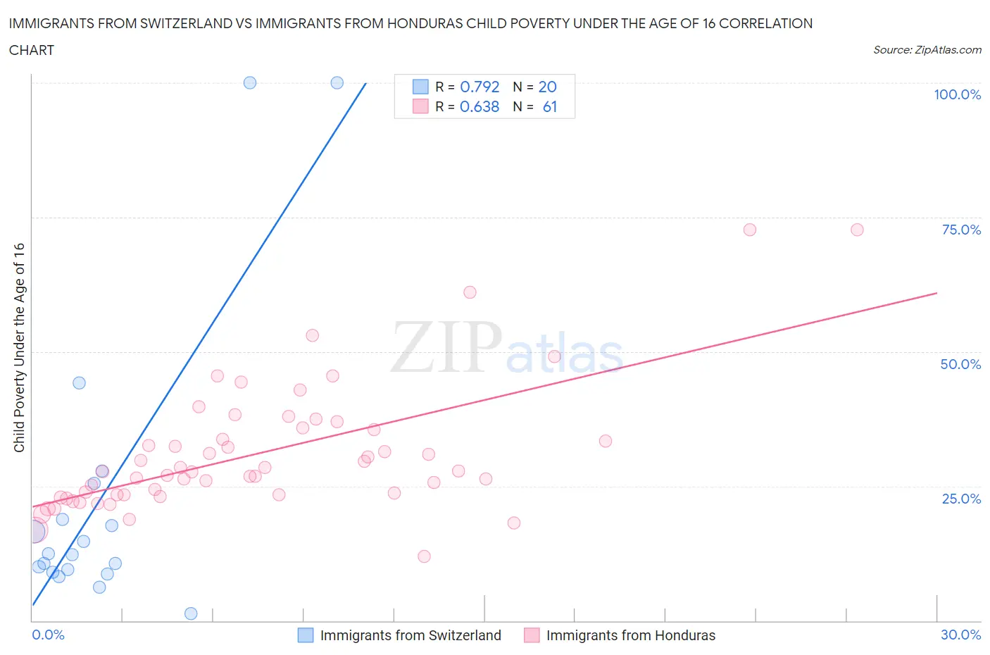 Immigrants from Switzerland vs Immigrants from Honduras Child Poverty Under the Age of 16