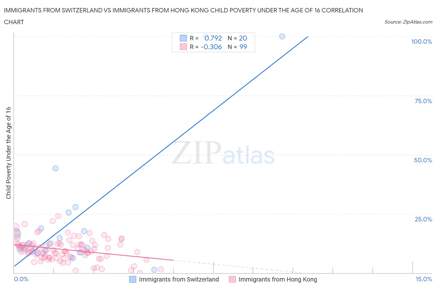 Immigrants from Switzerland vs Immigrants from Hong Kong Child Poverty Under the Age of 16