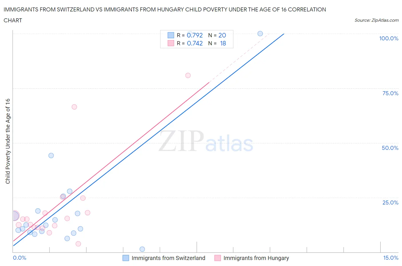 Immigrants from Switzerland vs Immigrants from Hungary Child Poverty Under the Age of 16