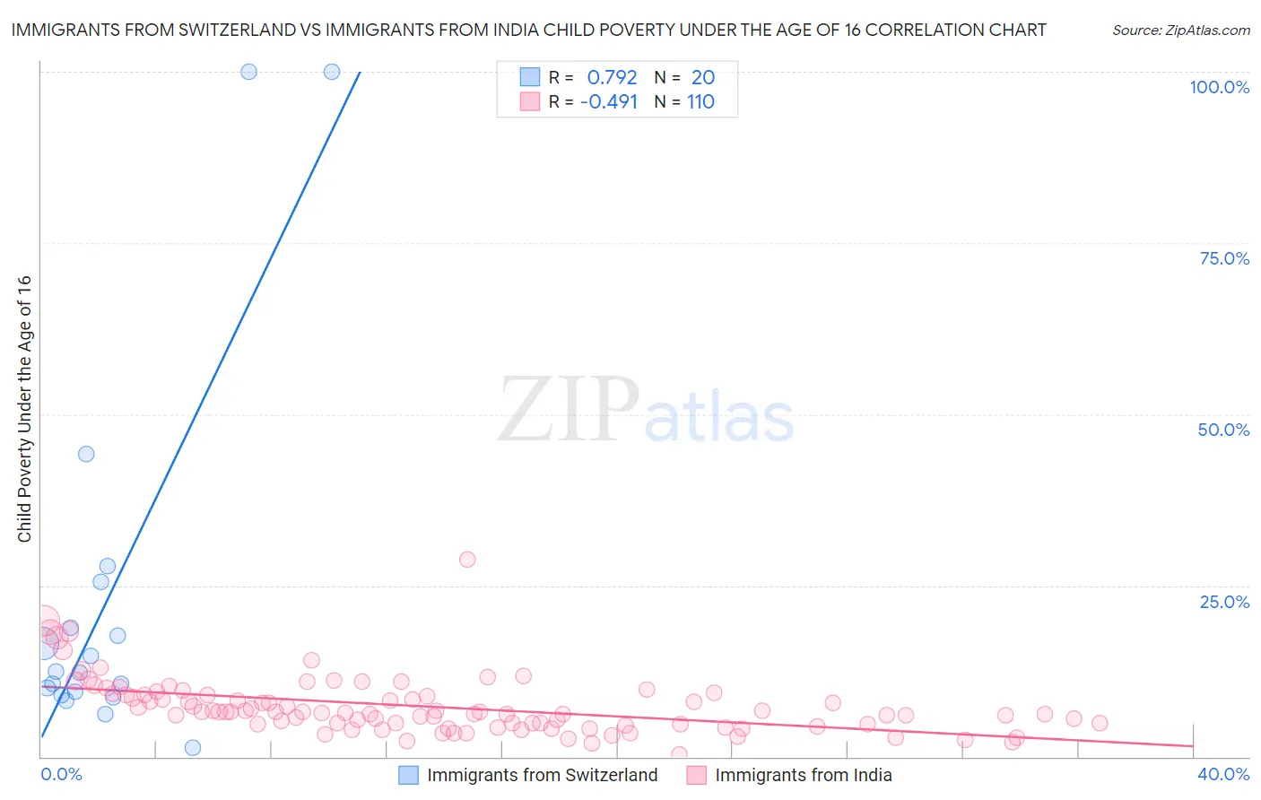 Immigrants from Switzerland vs Immigrants from India Child Poverty Under the Age of 16
