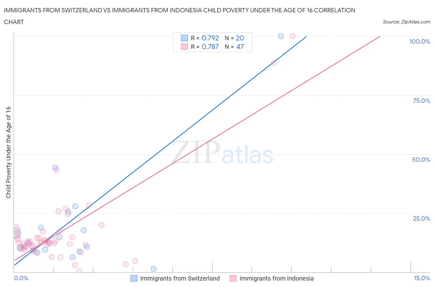 Immigrants from Switzerland vs Immigrants from Indonesia Child Poverty Under the Age of 16