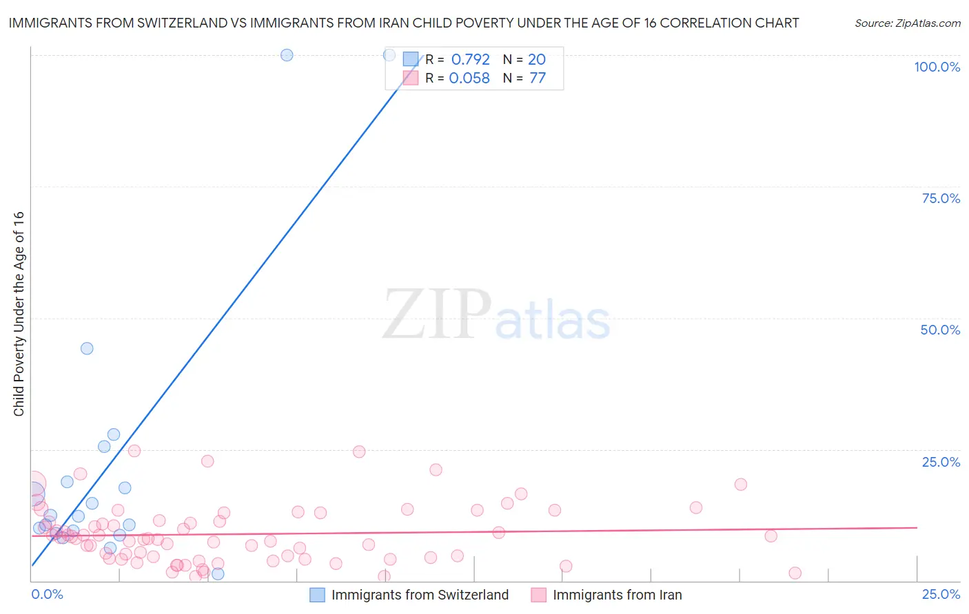 Immigrants from Switzerland vs Immigrants from Iran Child Poverty Under the Age of 16