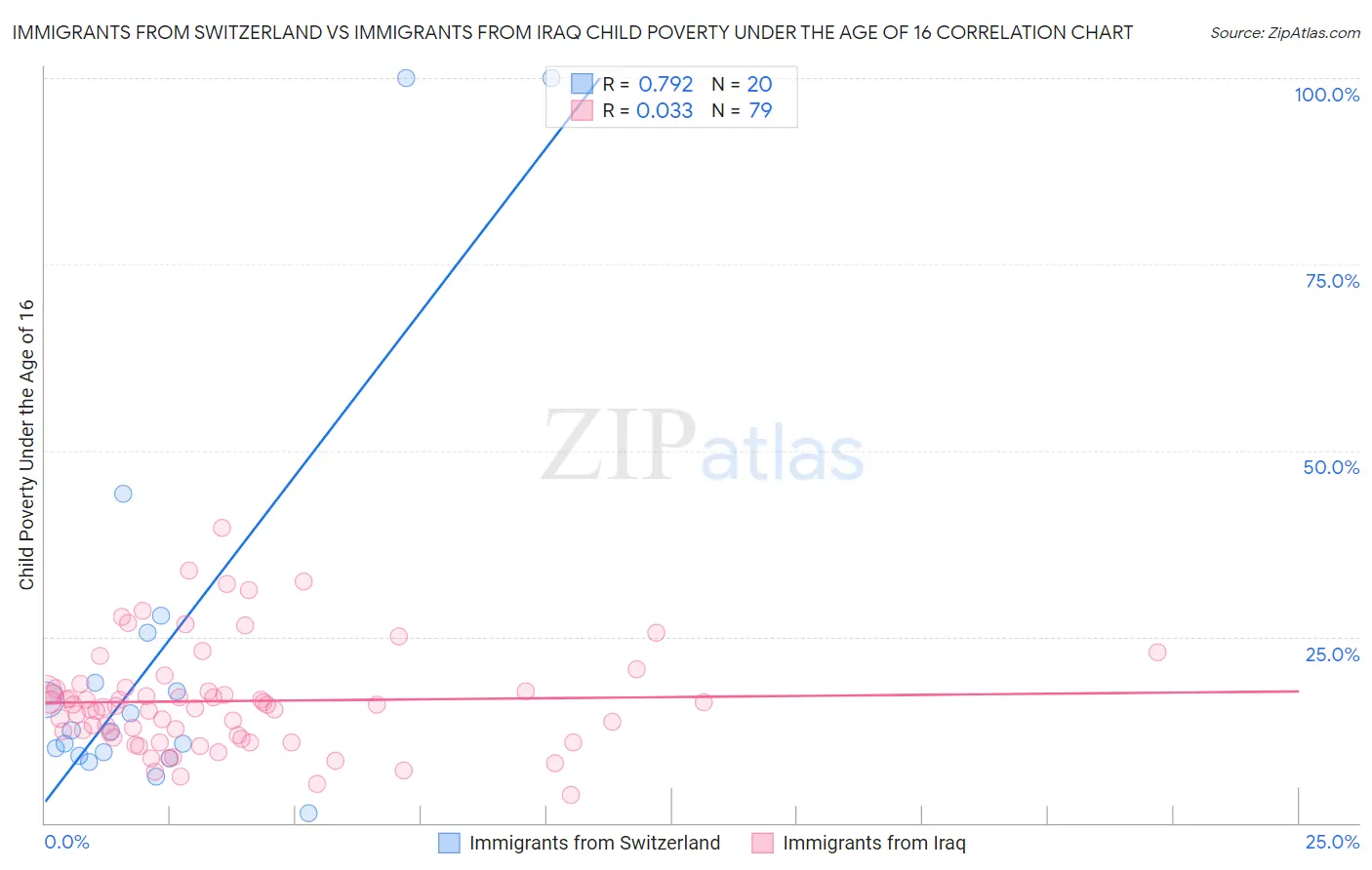 Immigrants from Switzerland vs Immigrants from Iraq Child Poverty Under the Age of 16