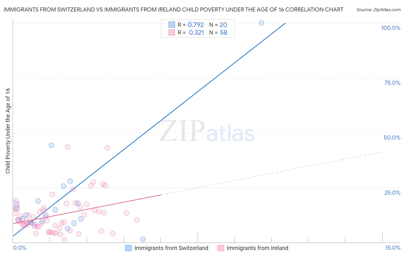 Immigrants from Switzerland vs Immigrants from Ireland Child Poverty Under the Age of 16