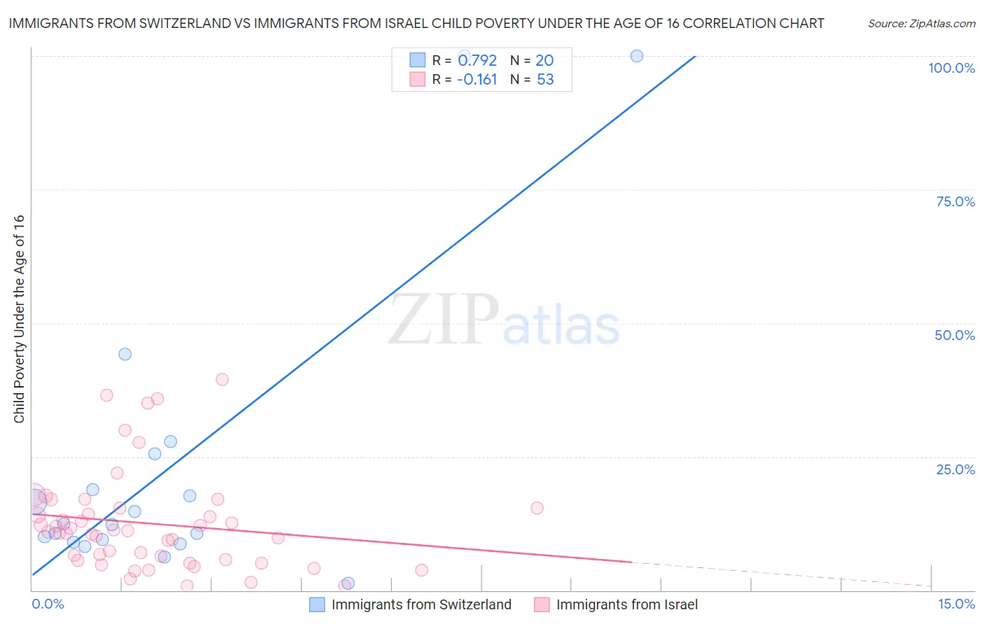 Immigrants from Switzerland vs Immigrants from Israel Child Poverty Under the Age of 16