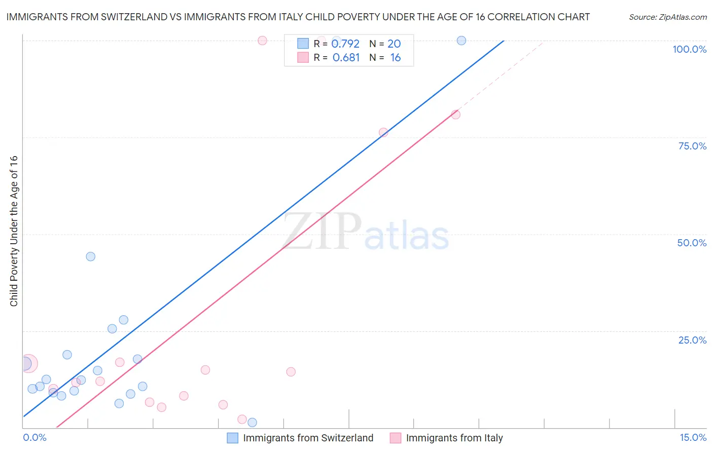 Immigrants from Switzerland vs Immigrants from Italy Child Poverty Under the Age of 16