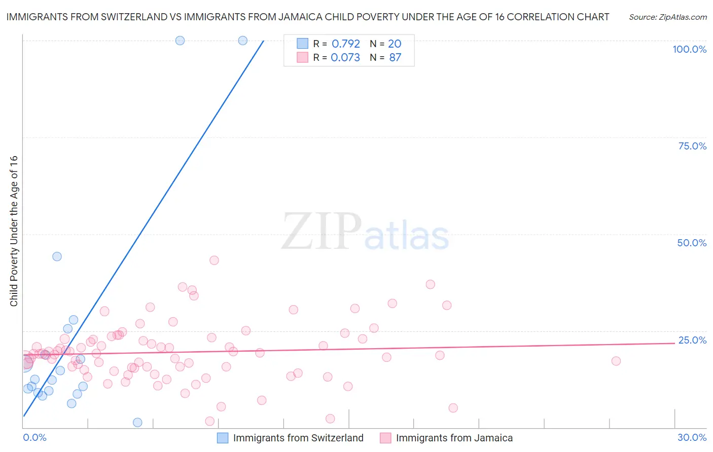 Immigrants from Switzerland vs Immigrants from Jamaica Child Poverty Under the Age of 16