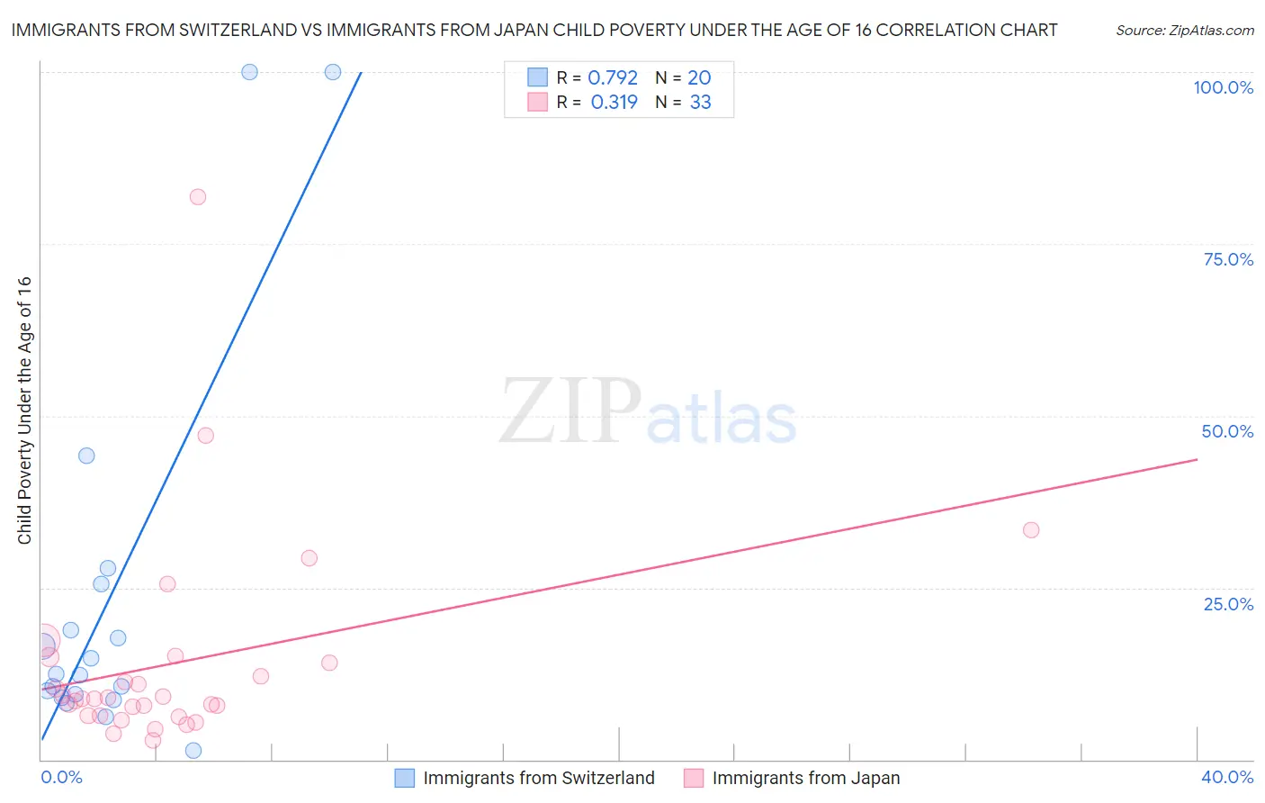 Immigrants from Switzerland vs Immigrants from Japan Child Poverty Under the Age of 16