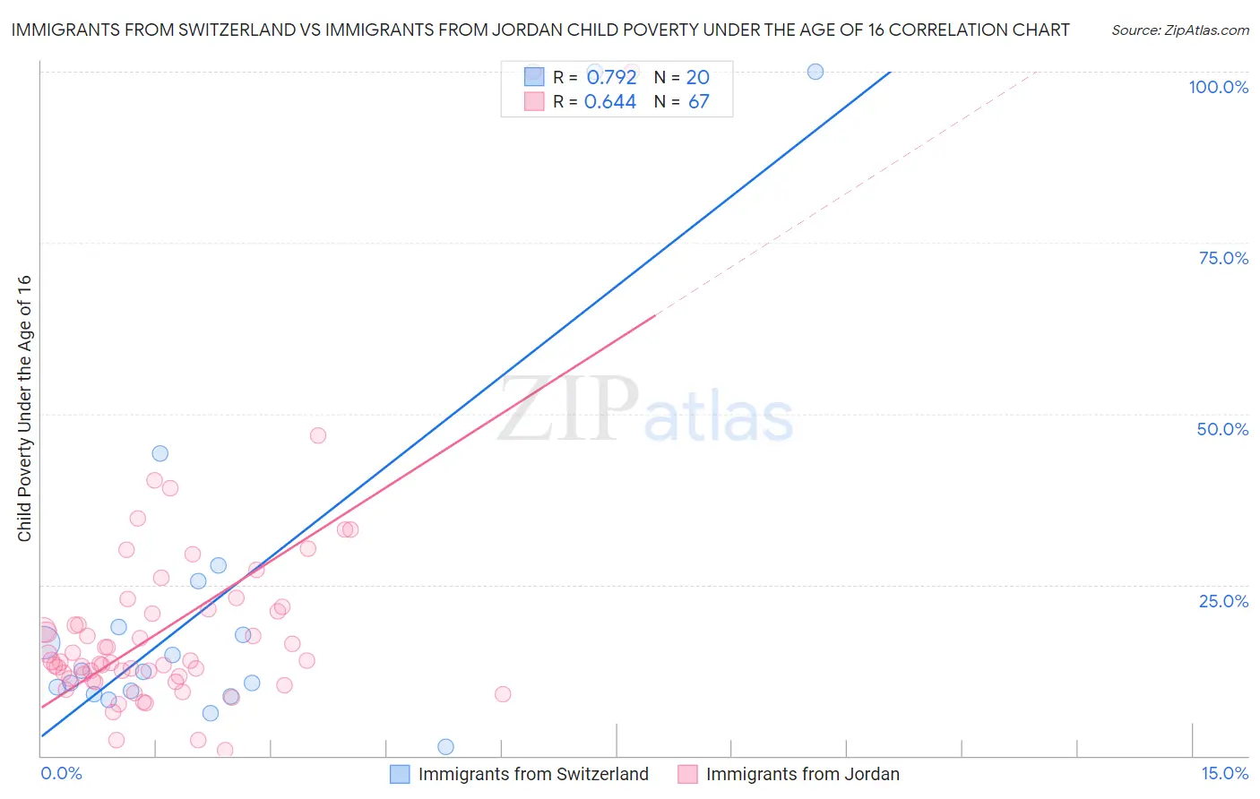 Immigrants from Switzerland vs Immigrants from Jordan Child Poverty Under the Age of 16