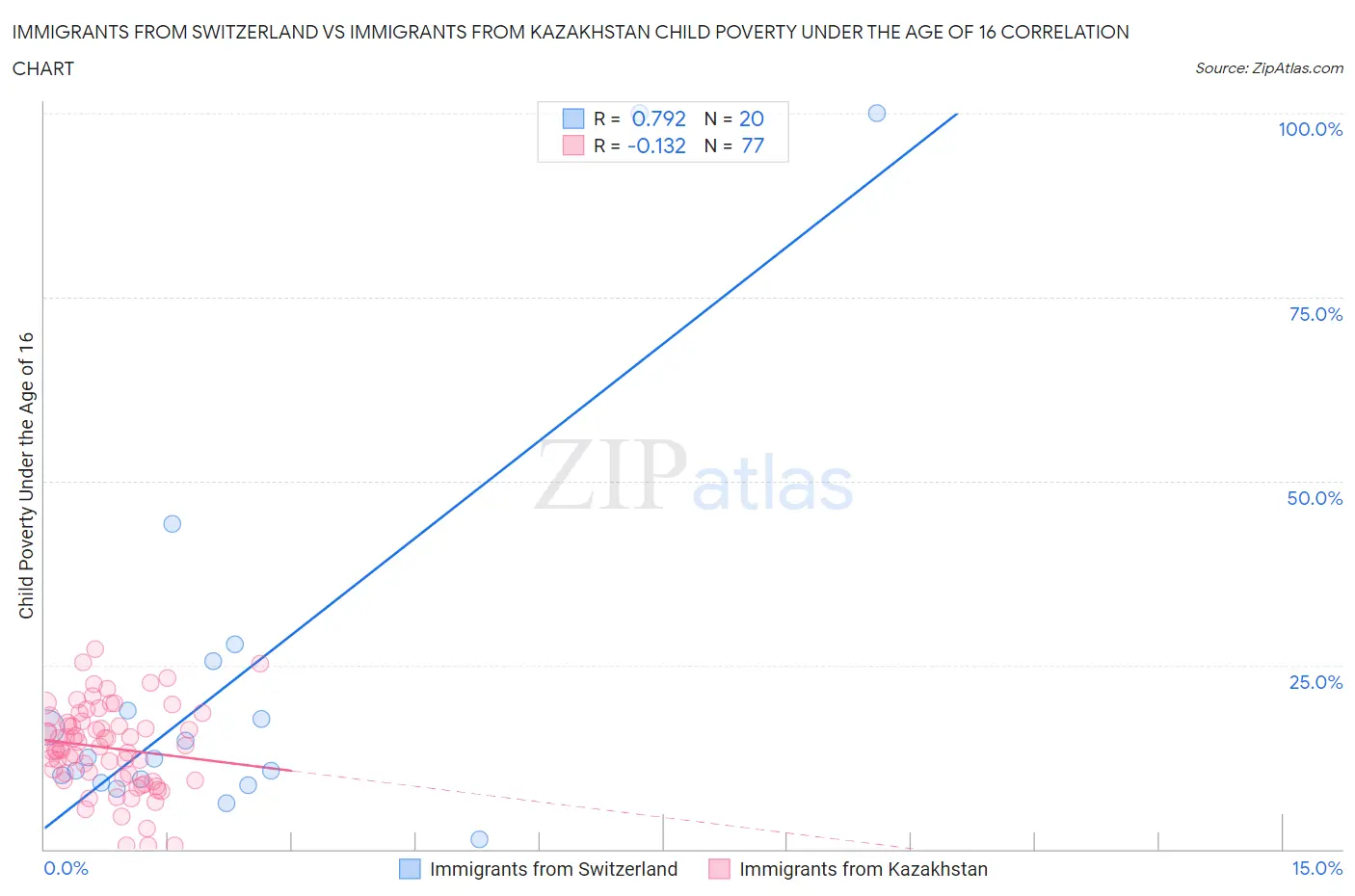 Immigrants from Switzerland vs Immigrants from Kazakhstan Child Poverty Under the Age of 16