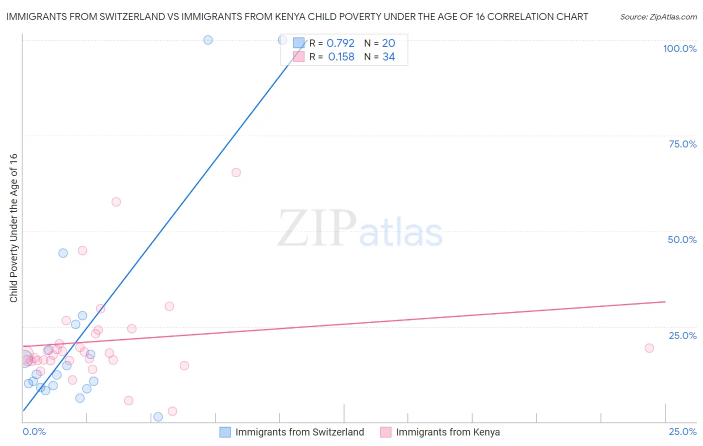 Immigrants from Switzerland vs Immigrants from Kenya Child Poverty Under the Age of 16