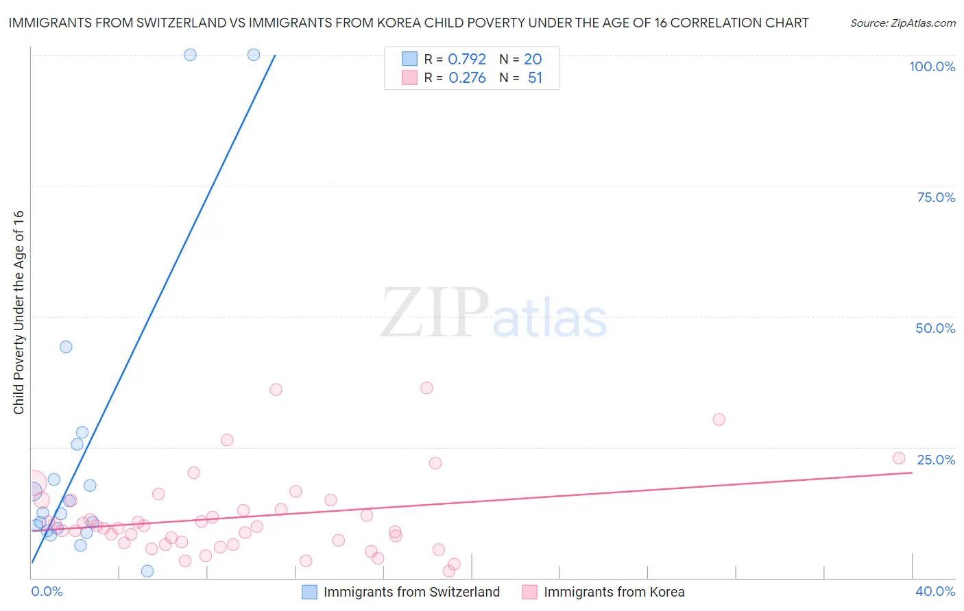 Immigrants from Switzerland vs Immigrants from Korea Child Poverty Under the Age of 16