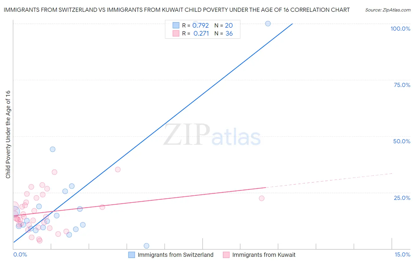 Immigrants from Switzerland vs Immigrants from Kuwait Child Poverty Under the Age of 16