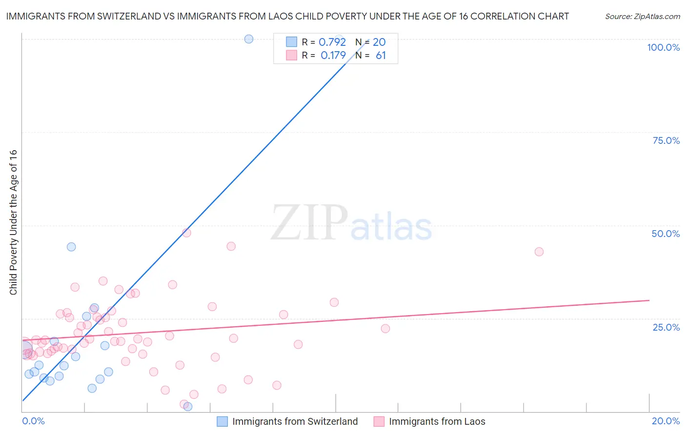 Immigrants from Switzerland vs Immigrants from Laos Child Poverty Under the Age of 16