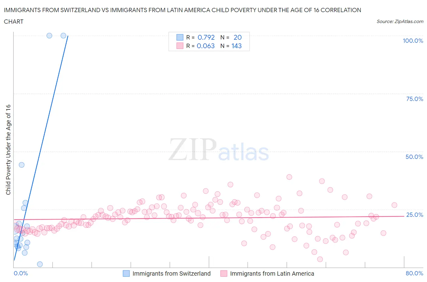 Immigrants from Switzerland vs Immigrants from Latin America Child Poverty Under the Age of 16