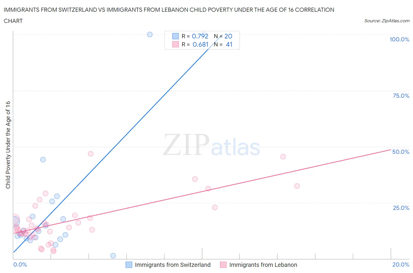 Immigrants from Switzerland vs Immigrants from Lebanon Child Poverty Under the Age of 16