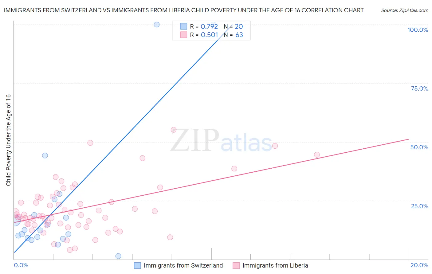 Immigrants from Switzerland vs Immigrants from Liberia Child Poverty Under the Age of 16