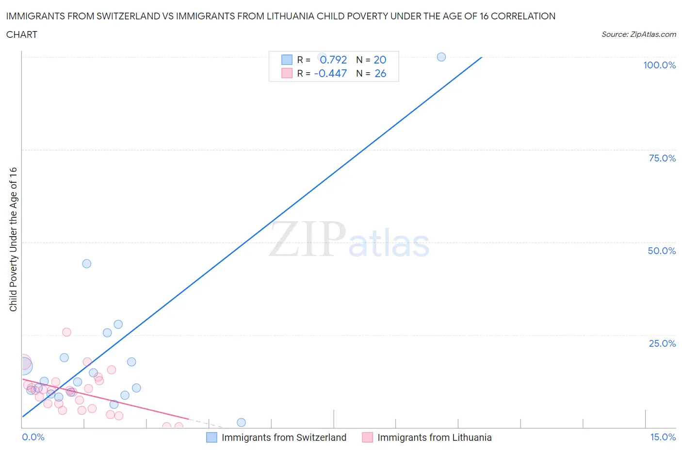 Immigrants from Switzerland vs Immigrants from Lithuania Child Poverty Under the Age of 16