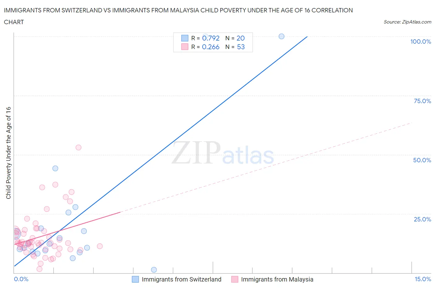 Immigrants from Switzerland vs Immigrants from Malaysia Child Poverty Under the Age of 16