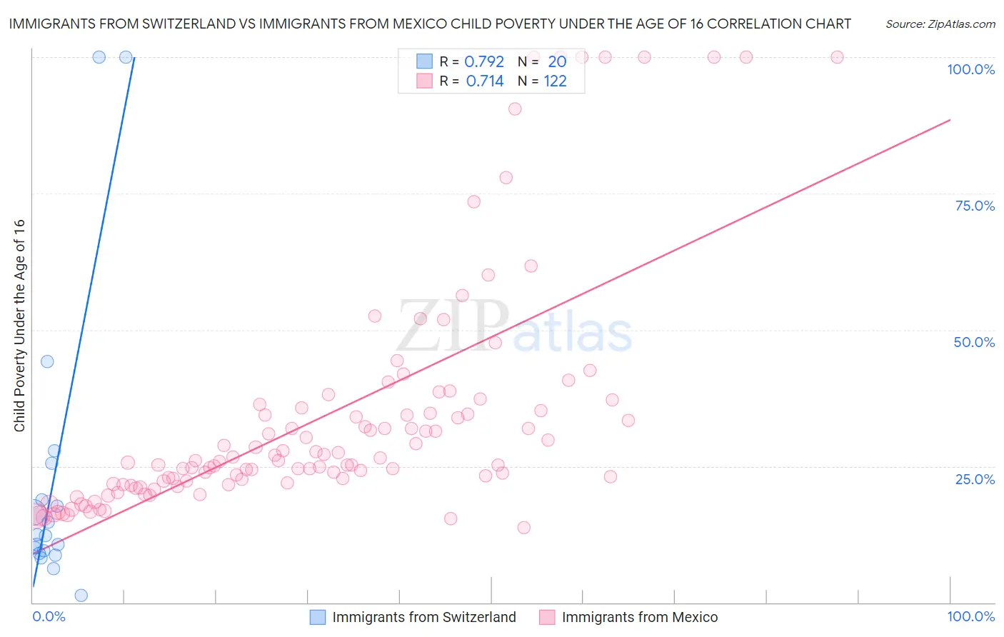 Immigrants from Switzerland vs Immigrants from Mexico Child Poverty Under the Age of 16