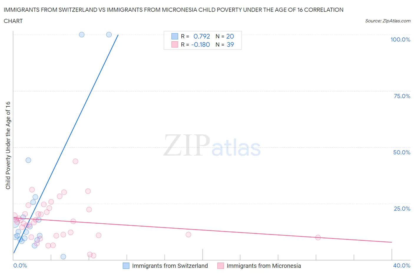 Immigrants from Switzerland vs Immigrants from Micronesia Child Poverty Under the Age of 16