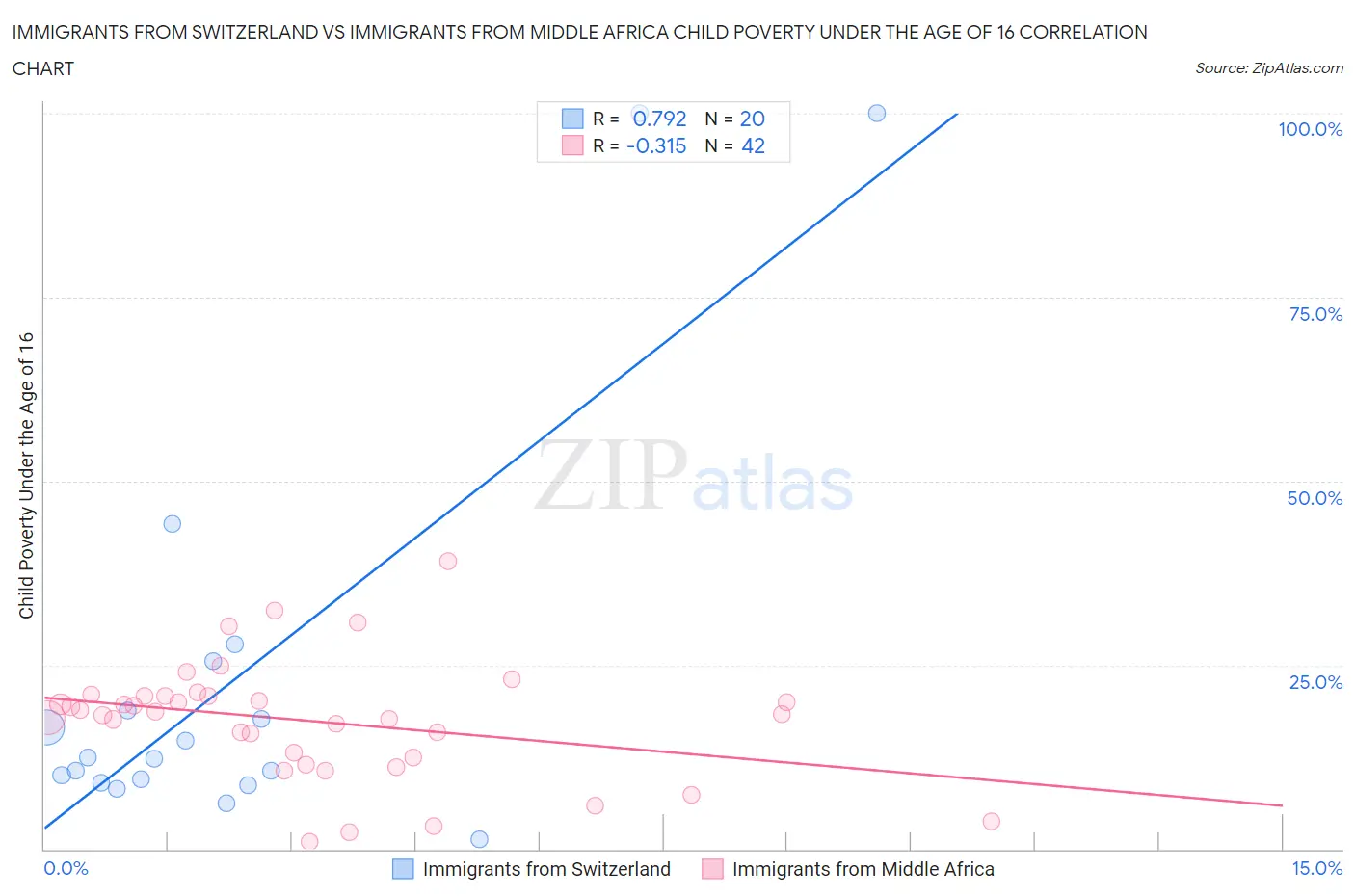 Immigrants from Switzerland vs Immigrants from Middle Africa Child Poverty Under the Age of 16
