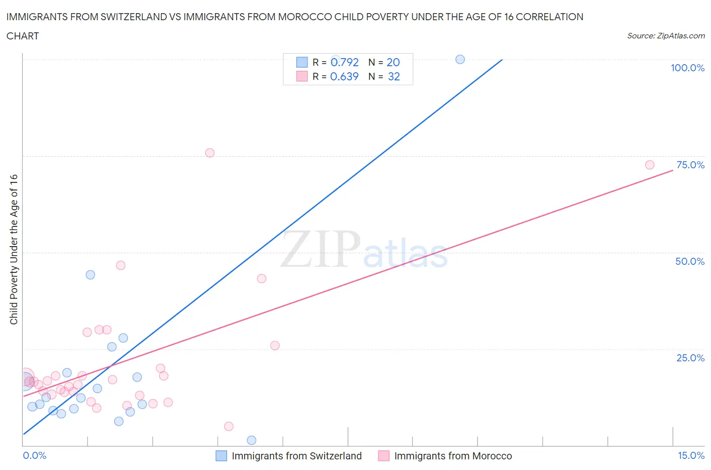 Immigrants from Switzerland vs Immigrants from Morocco Child Poverty Under the Age of 16