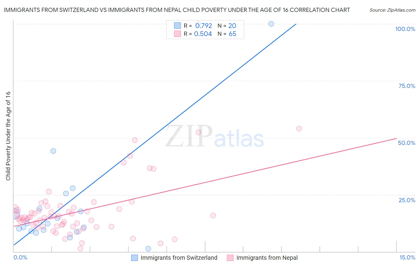 Immigrants from Switzerland vs Immigrants from Nepal Child Poverty Under the Age of 16