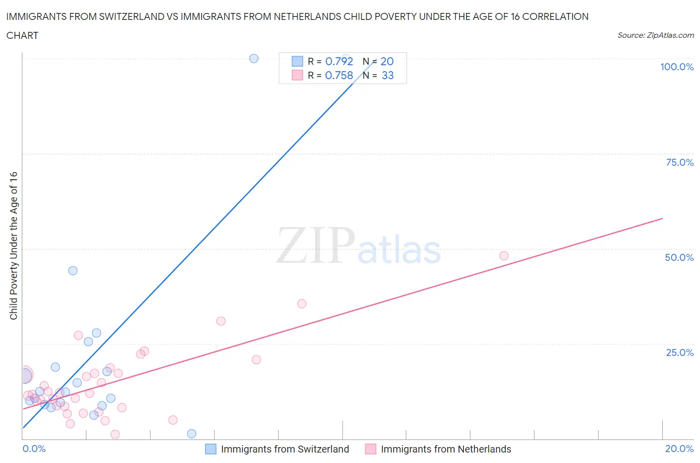 Immigrants from Switzerland vs Immigrants from Netherlands Child Poverty Under the Age of 16