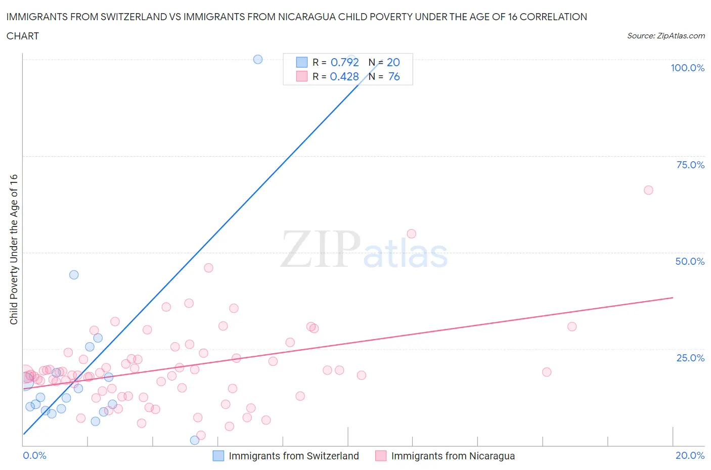 Immigrants from Switzerland vs Immigrants from Nicaragua Child Poverty Under the Age of 16