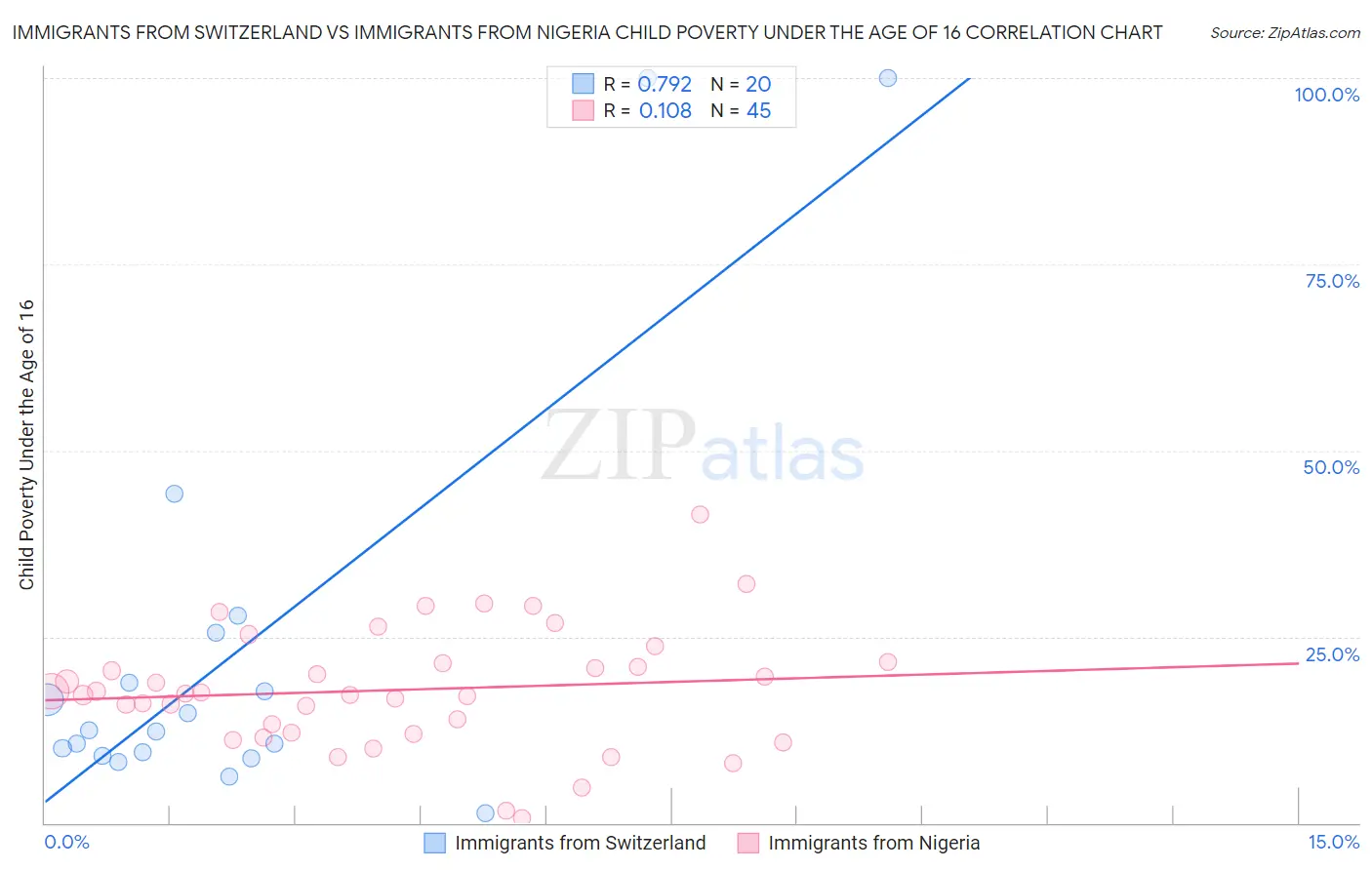 Immigrants from Switzerland vs Immigrants from Nigeria Child Poverty Under the Age of 16