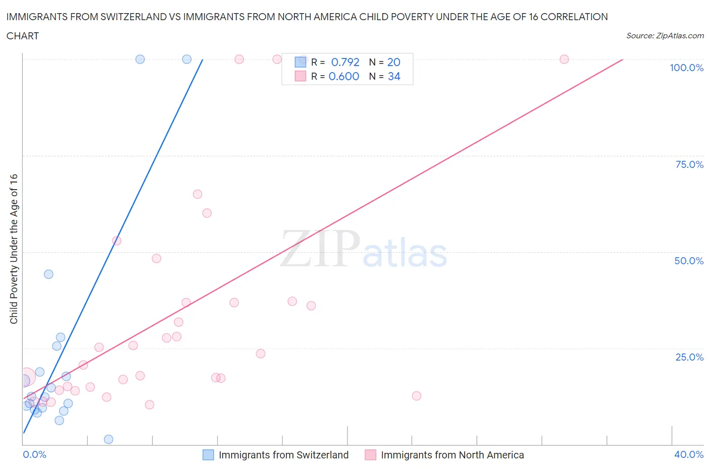 Immigrants from Switzerland vs Immigrants from North America Child Poverty Under the Age of 16