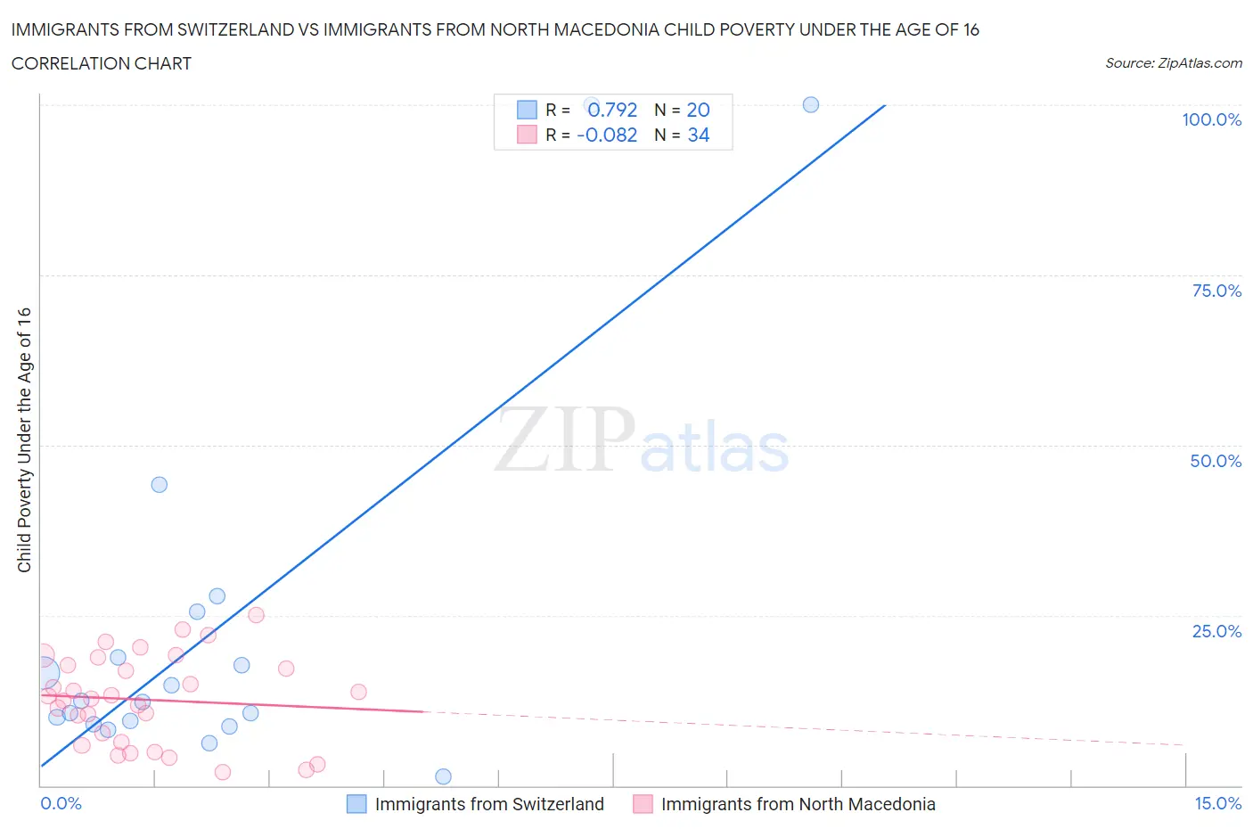 Immigrants from Switzerland vs Immigrants from North Macedonia Child Poverty Under the Age of 16