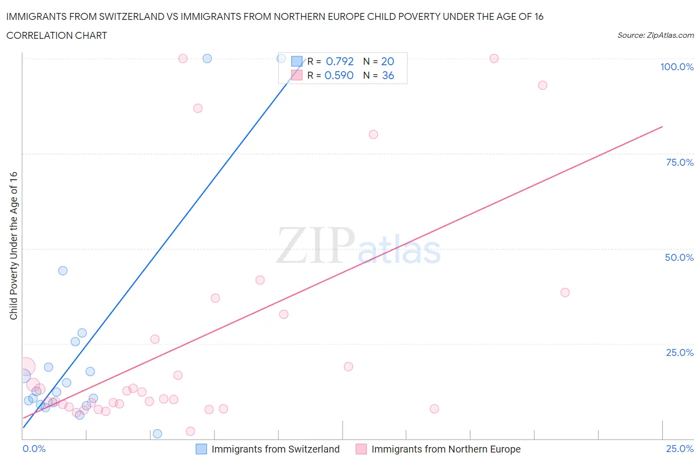 Immigrants from Switzerland vs Immigrants from Northern Europe Child Poverty Under the Age of 16