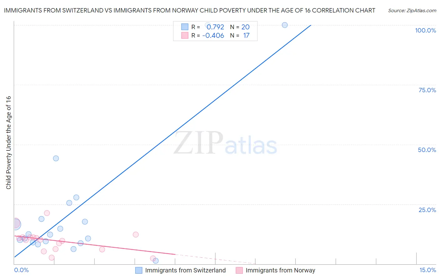 Immigrants from Switzerland vs Immigrants from Norway Child Poverty Under the Age of 16