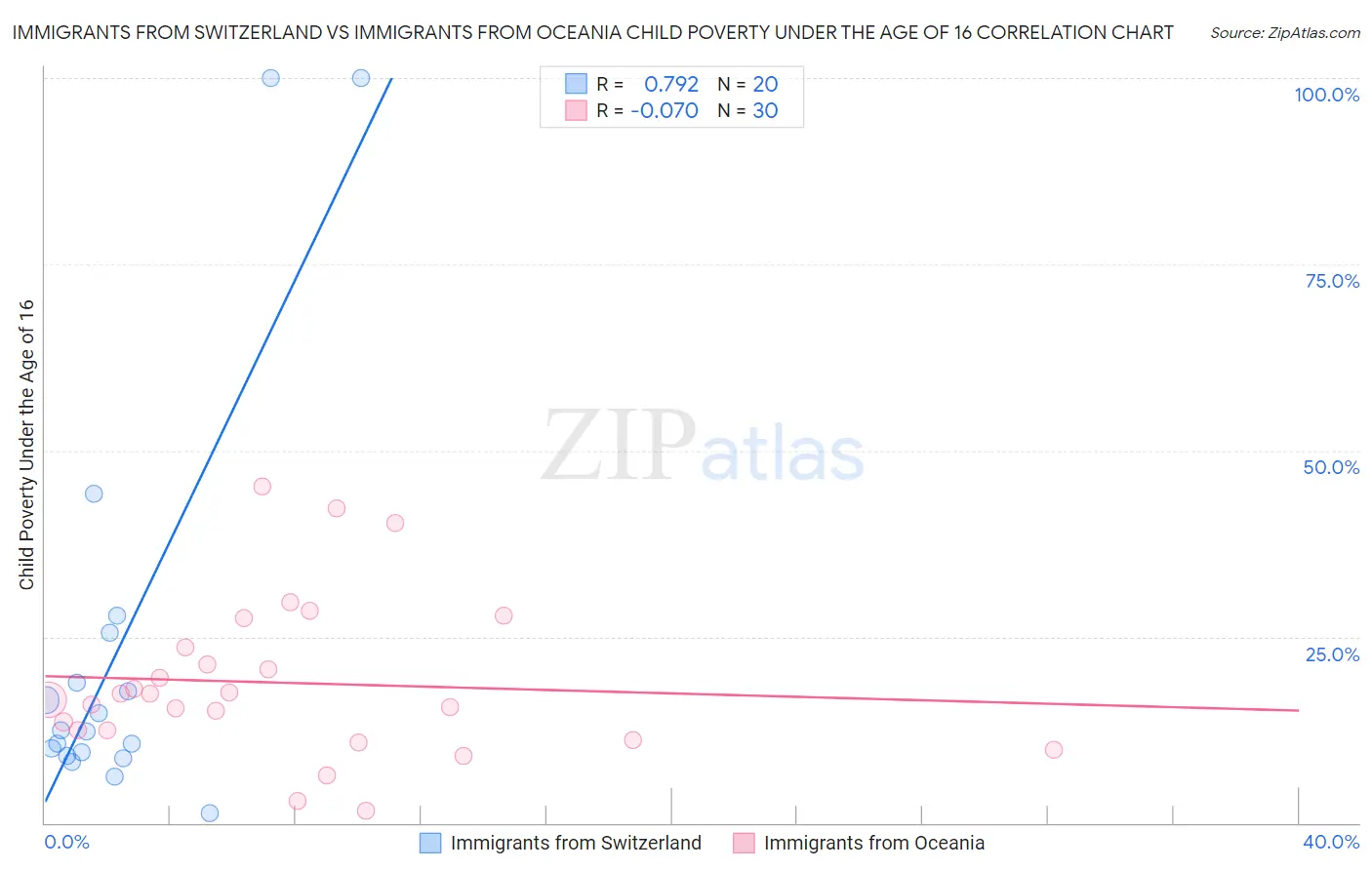 Immigrants from Switzerland vs Immigrants from Oceania Child Poverty Under the Age of 16