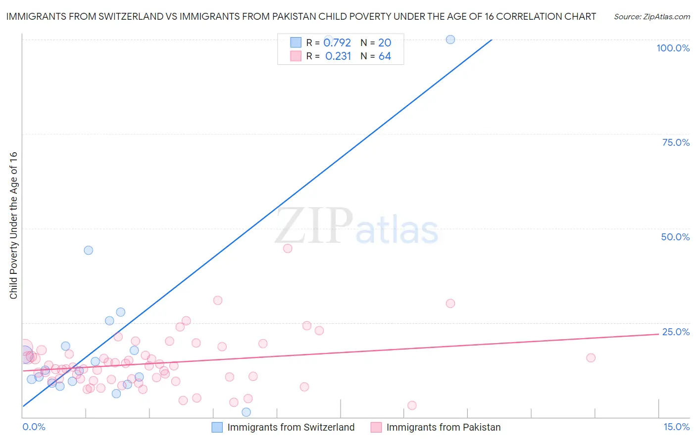 Immigrants from Switzerland vs Immigrants from Pakistan Child Poverty Under the Age of 16