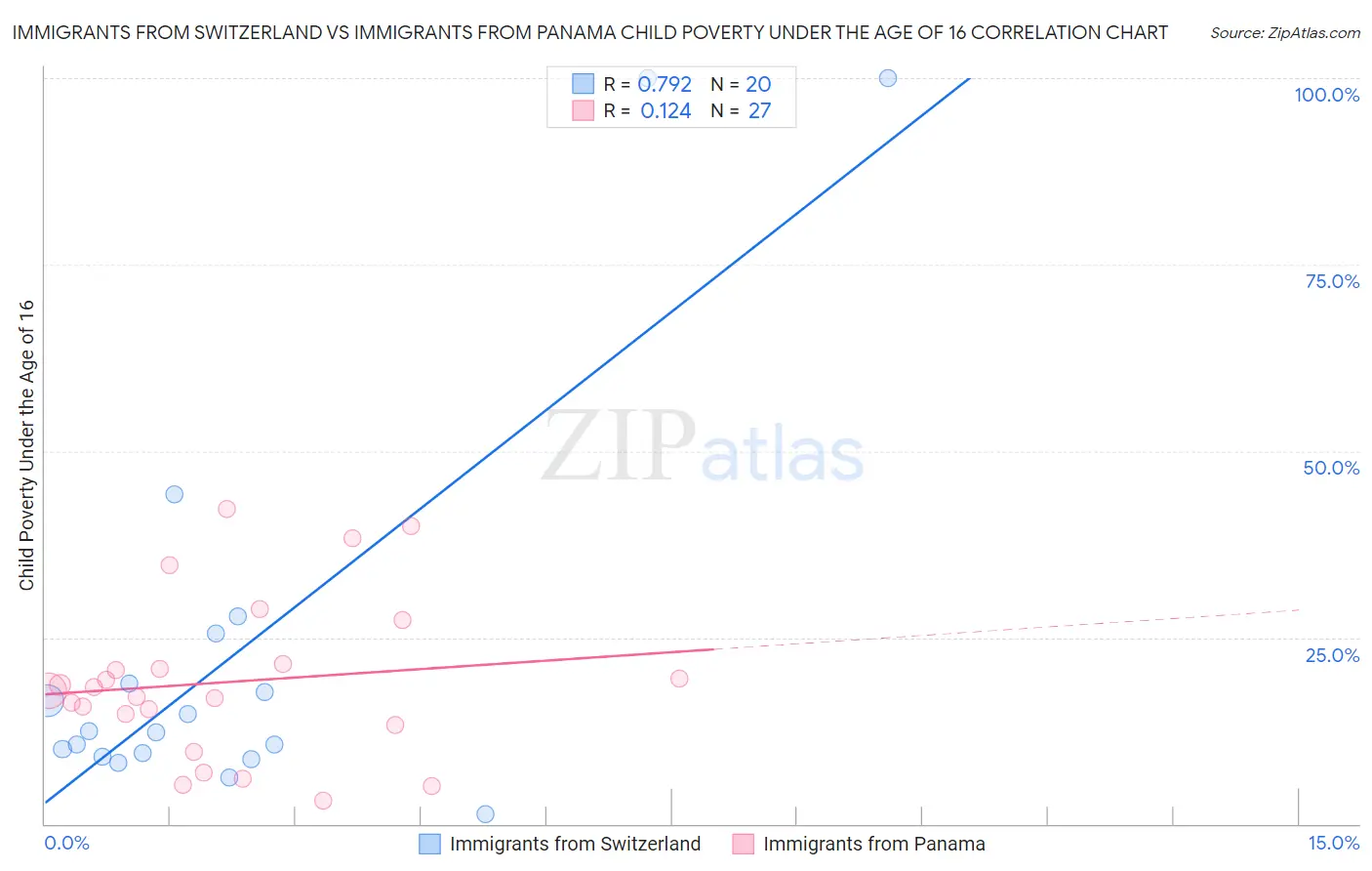 Immigrants from Switzerland vs Immigrants from Panama Child Poverty Under the Age of 16