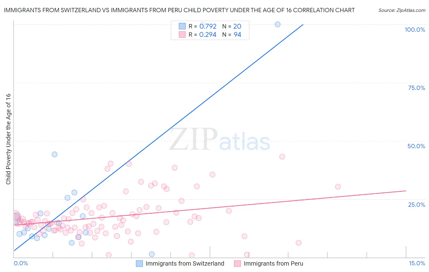 Immigrants from Switzerland vs Immigrants from Peru Child Poverty Under the Age of 16