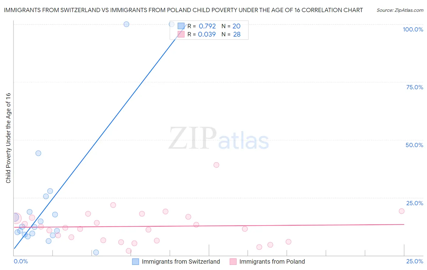 Immigrants from Switzerland vs Immigrants from Poland Child Poverty Under the Age of 16
