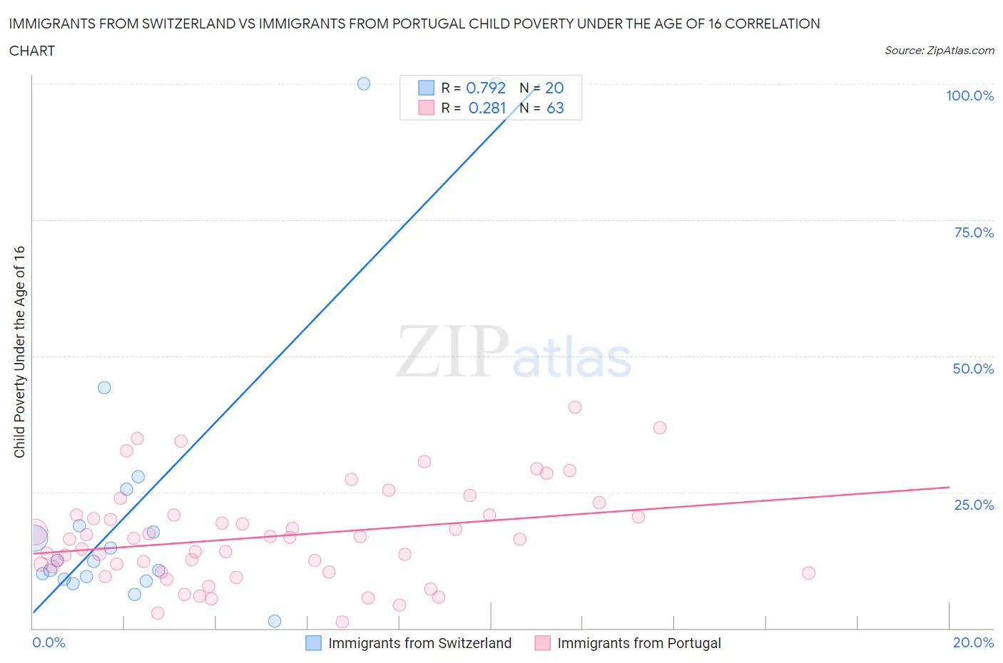 Immigrants from Switzerland vs Immigrants from Portugal Child Poverty Under the Age of 16