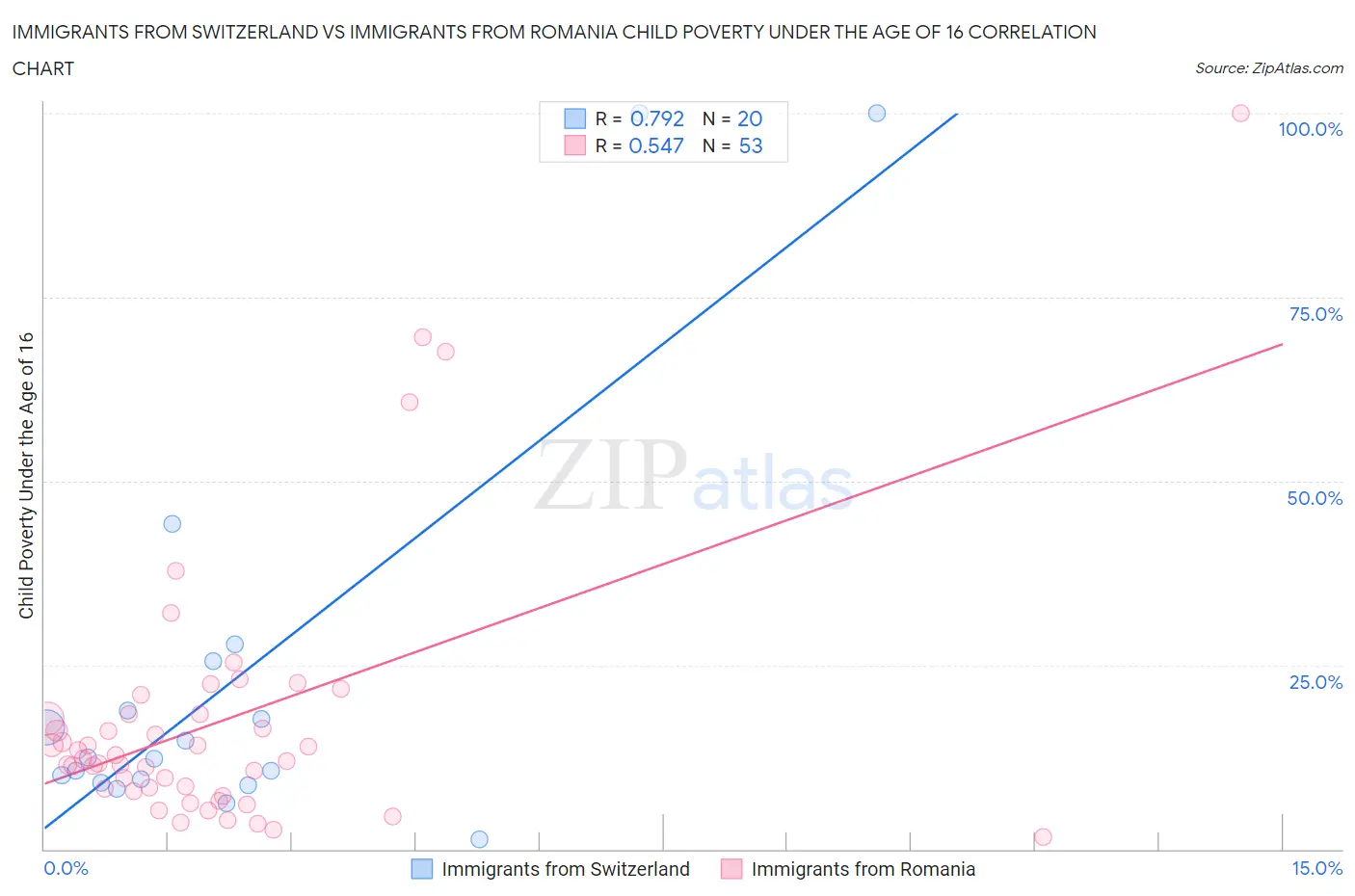 Immigrants from Switzerland vs Immigrants from Romania Child Poverty Under the Age of 16