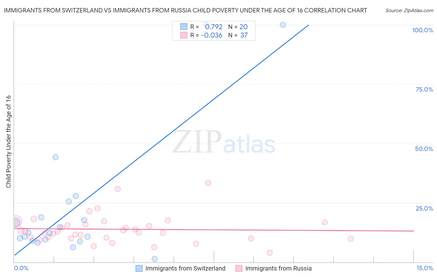 Immigrants from Switzerland vs Immigrants from Russia Child Poverty Under the Age of 16