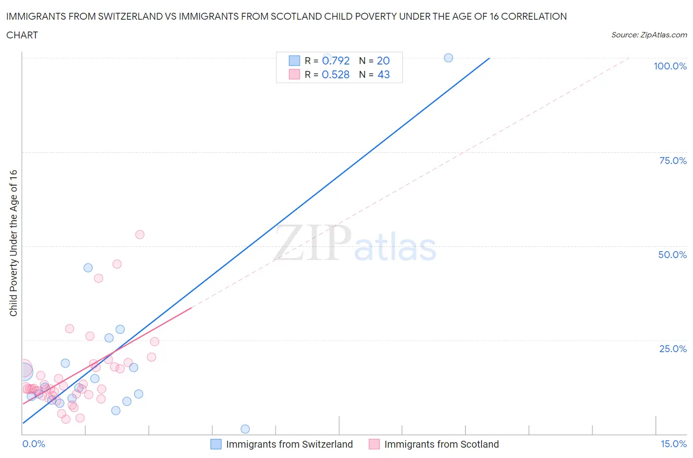 Immigrants from Switzerland vs Immigrants from Scotland Child Poverty Under the Age of 16