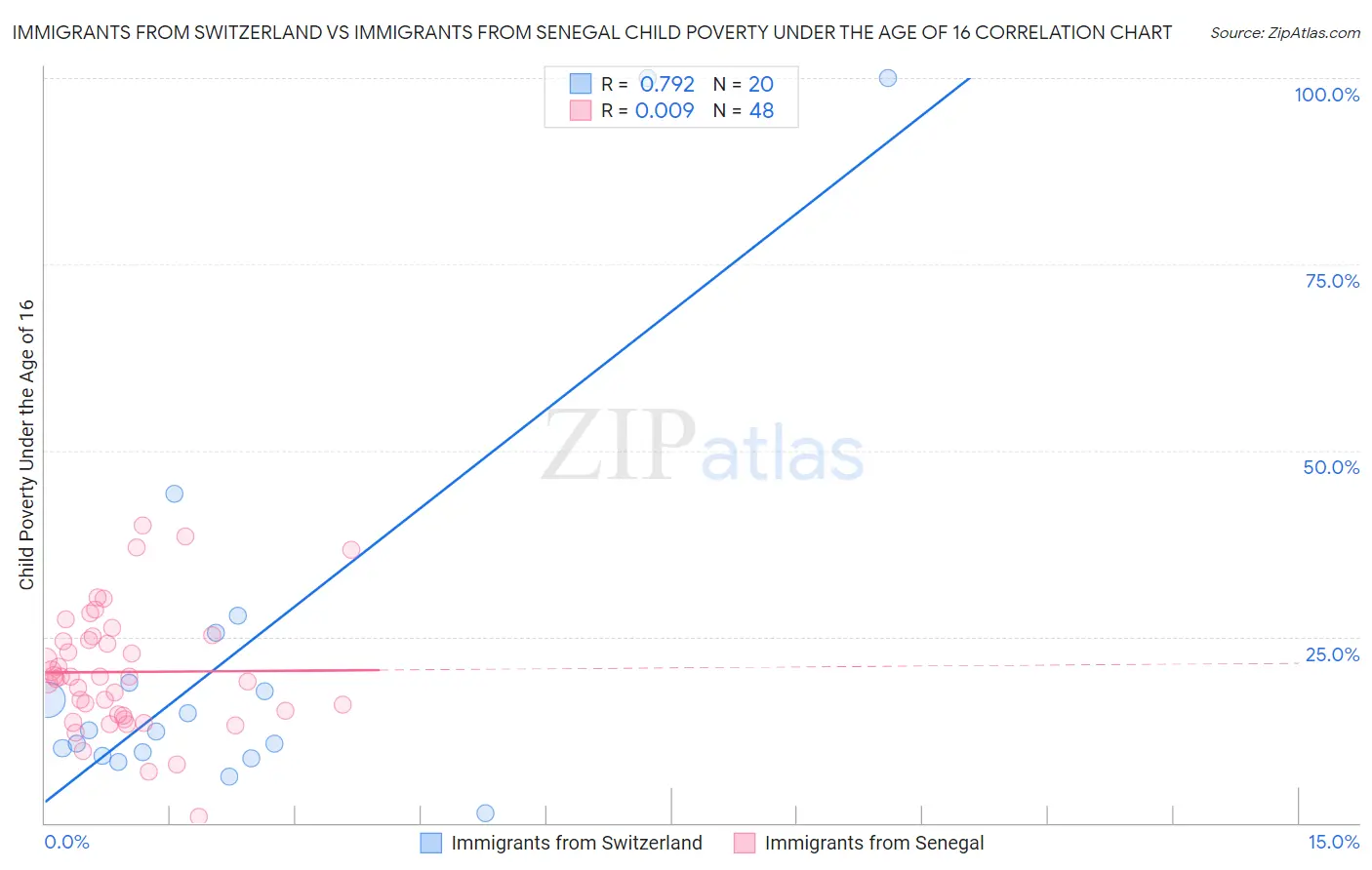 Immigrants from Switzerland vs Immigrants from Senegal Child Poverty Under the Age of 16